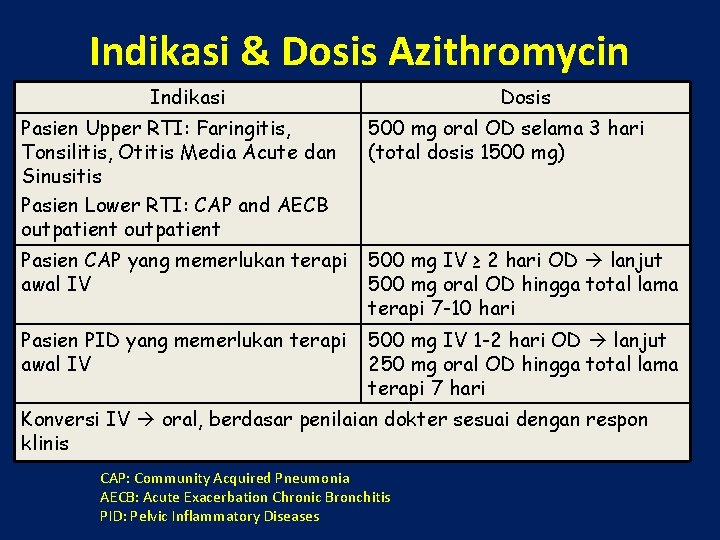 Indikasi & Dosis Azithromycin Indikasi Dosis Pasien Upper RTI: Faringitis, Tonsilitis, Otitis Media Acute