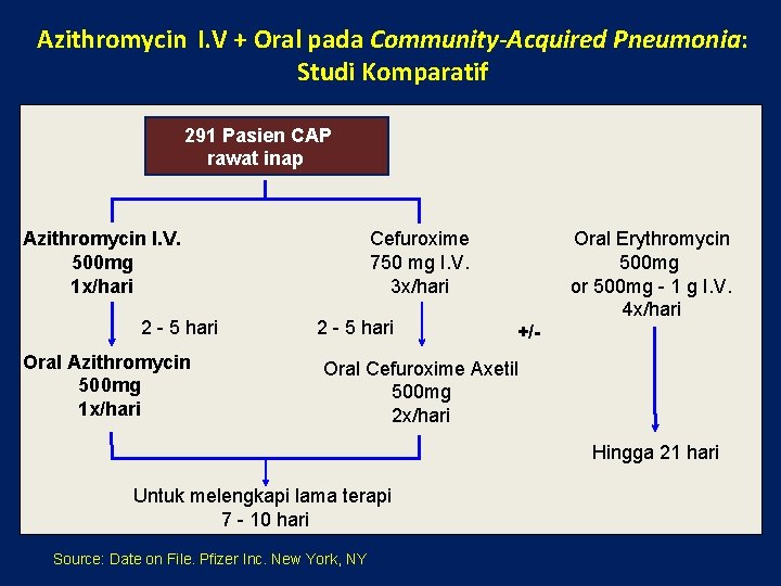 Azithromycin I. V + Oral pada Community-Acquired Pneumonia: Studi Komparatif 291 Pasien CAP rawat