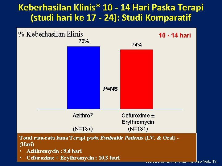 Keberhasilan Klinis* 10 - 14 Hari Paska Terapi (studi hari ke 17 - 24): Keberhasilan Klinis* 10 - 14 Hari Paska Terapi (studi hari ke 17 - 24):