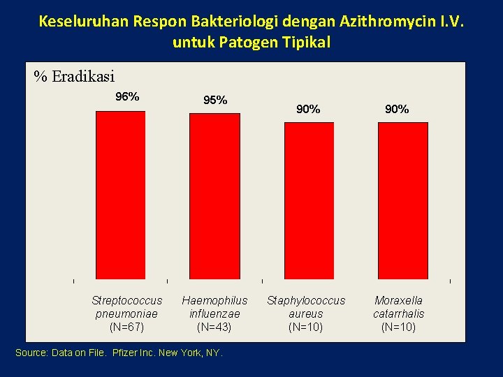 Keseluruhan Respon Bakteriologi dengan Azithromycin I. V. untuk Patogen Tipikal % Eradikasi 96% 95%