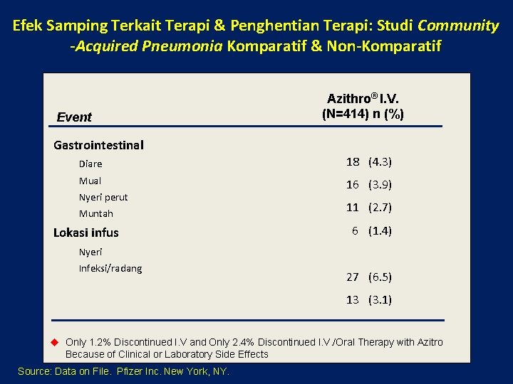 Efek Samping Terkait Terapi & Penghentian Terapi: Studi Community -Acquired Pneumonia Komparatif & Non-Komparatif Efek Samping Terkait Terapi & Penghentian Terapi: Studi Community -Acquired Pneumonia Komparatif & Non-Komparatif