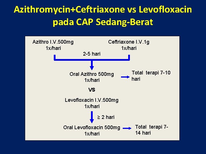Azithromycin+Ceftriaxone vs Levofloxacin pada CAP Sedang-Berat Azithro I. V. 500 mg 1 x/hari Ceftriaxone