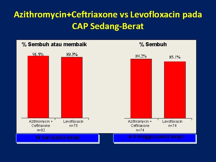 Azithromycin+Ceftriaxone vs Levofloxacin pada CAP Sedang-Berat % Sembuh atau membaik Azithromycin + Ceftriaxone n=82