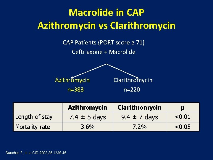 Macrolide in CAP Azithromycin vs Clarithromycin CAP Patients (PORT score ≥ 71) Ceftriaxone +