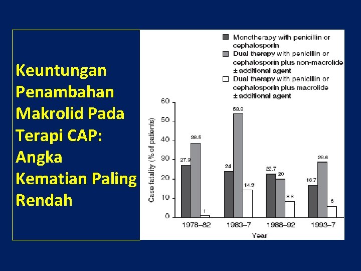 Keuntungan Penambahan Makrolid Pada Terapi CAP: Angka Kematian Paling Rendah 