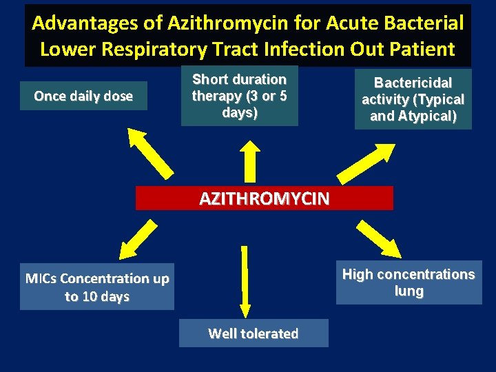 Advantages of Azithromycin for Acute Bacterial Lower Respiratory Tract Infection Out Patient Once daily Advantages of Azithromycin for Acute Bacterial Lower Respiratory Tract Infection Out Patient Once daily