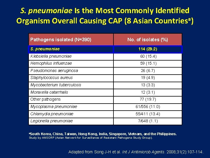 S. pneumoniae Is the Most Commonly Identified Organism Overall Causing CAP (8 Asian Countriesa) S. pneumoniae Is the Most Commonly Identified Organism Overall Causing CAP (8 Asian Countriesa)