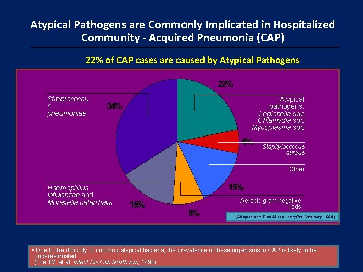Atypical Pathogens are Commonly Implicated in Hospitalized Community - Acquired Pneumonia (CAP) 22% of Atypical Pathogens are Commonly Implicated in Hospitalized Community - Acquired Pneumonia (CAP) 22% of