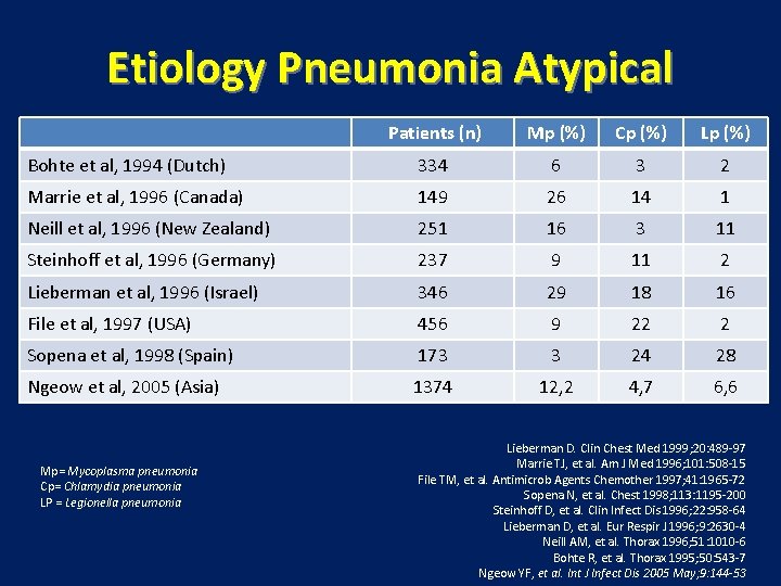Etiology Pneumonia Atypical Patients (n) Mp (%) Cp (%) Lp (%) Bohte et al, Etiology Pneumonia Atypical Patients (n) Mp (%) Cp (%) Lp (%) Bohte et al,
