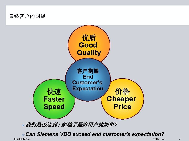 最终客户的期望 优质 Good Quality 快速 Faster Speed 客户期望 End Customer's Expectation 价格 Cheaper Price