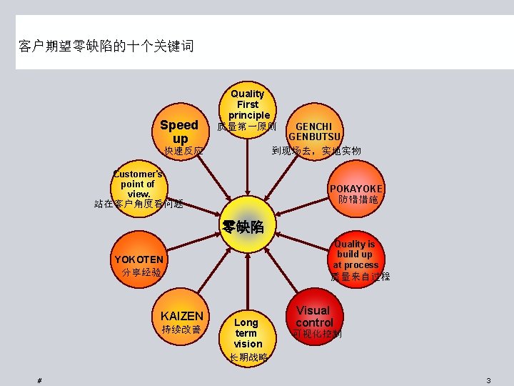 客户期望零缺陷的十个关键词 Speed up Quality First principle 质量第一原则 GENCHI GENBUTSU 到现场去，实地实物 快速反应 Customer's point of