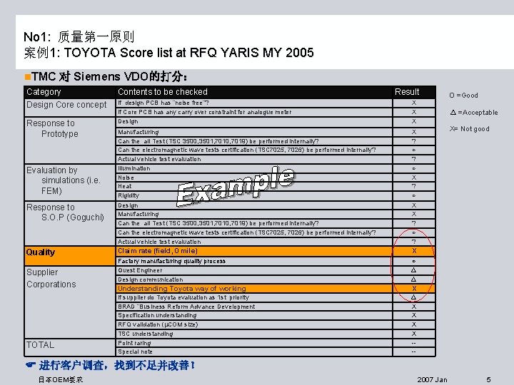 No 1: 质量第一原则 案例1: TOYOTA Score list at RFQ YARIS MY 2005 n. TMC