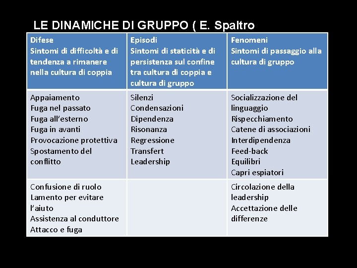 LE DINAMICHE DI GRUPPO ( E. Spaltro Difese Sintomi di difficoltà e di tendenza