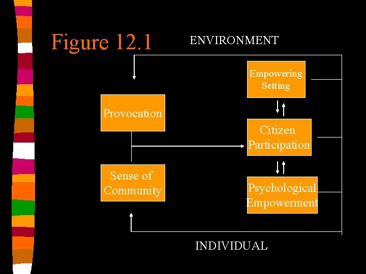 Figure 12. 1 ENVIRONMENT Empowering Setting Provocation Citizen Participation Sense of Community Psychological Empowerment