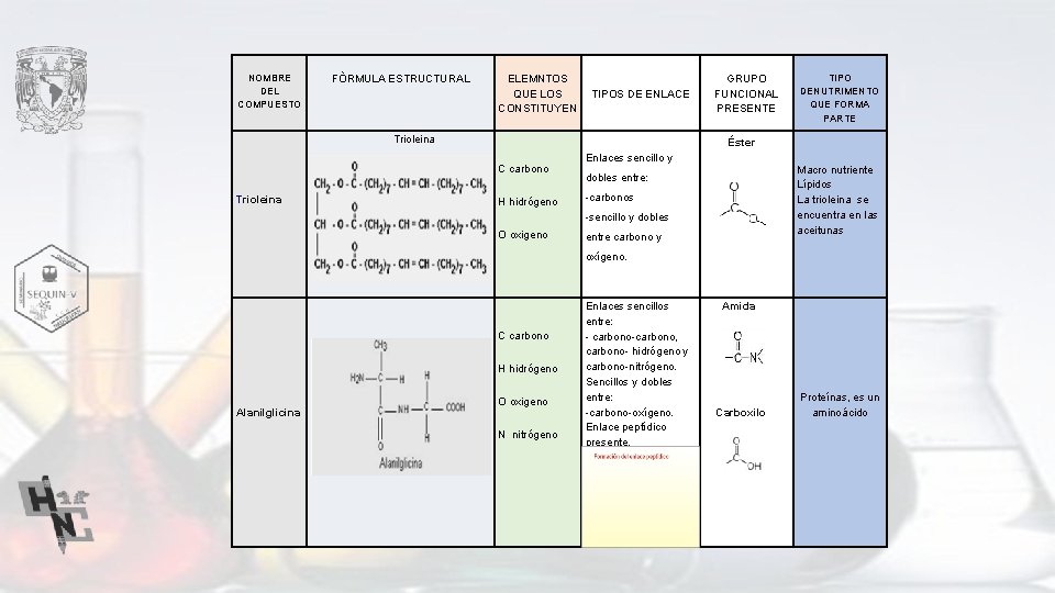NOMBRE DEL COMPUESTO FÒRMULA ESTRUCTURAL ELEMNTOS QUE LOS CONSTITUYEN Trioleina TIPO DENUTRIMENTO QUE FORMA
