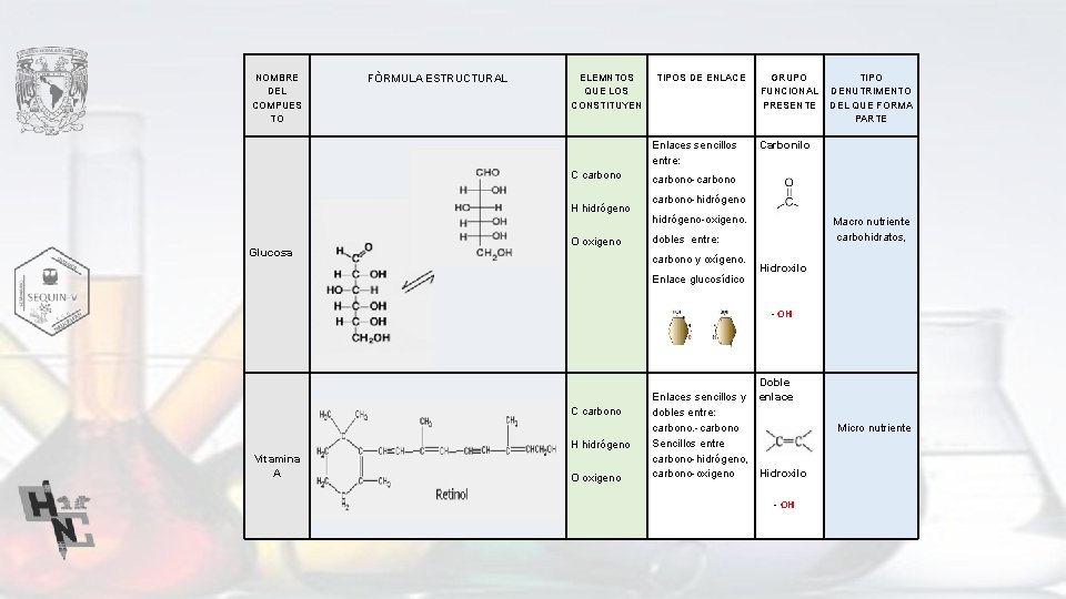 NOMBRE DEL COMPUES TO FÒRMULA ESTRUCTURAL ELEMNTOS QUE LOS CONSTITUYEN TIPOS DE ENLACE Enlaces
