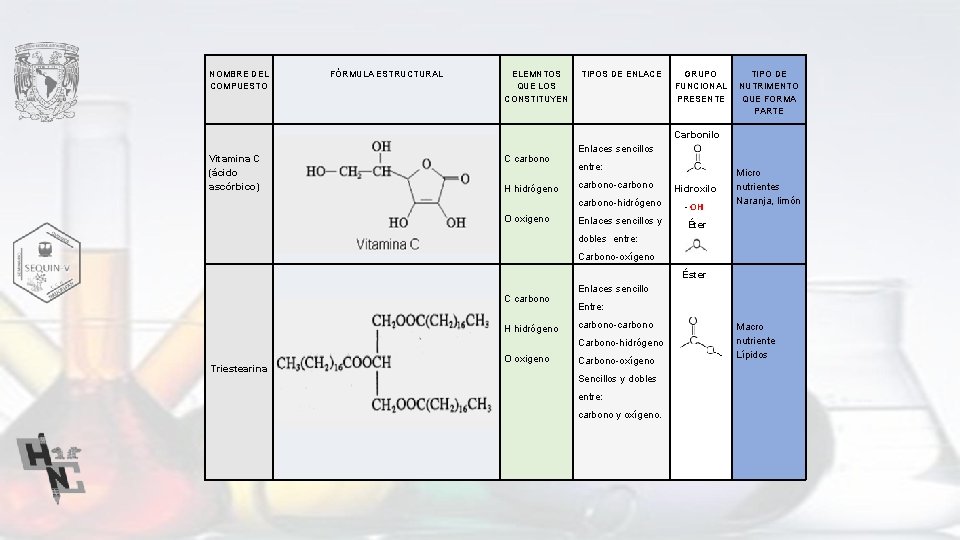 NOMBRE DEL COMPUESTO Vitamina C (ácido ascórbico) FÒRMULA ESTRUCTURAL ELEMNTOS QUE LOS CONSTITUYEN TIPOS