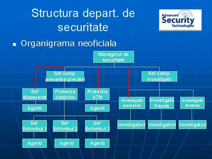 Structura depart. de securitate n Organigrama neoficiala Managerul de securitate Sef comp. prevenire pierderi