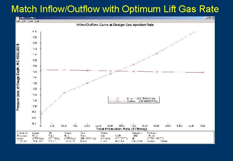 Match Inflow/Outflow with Optimum Lift Gas Rate 