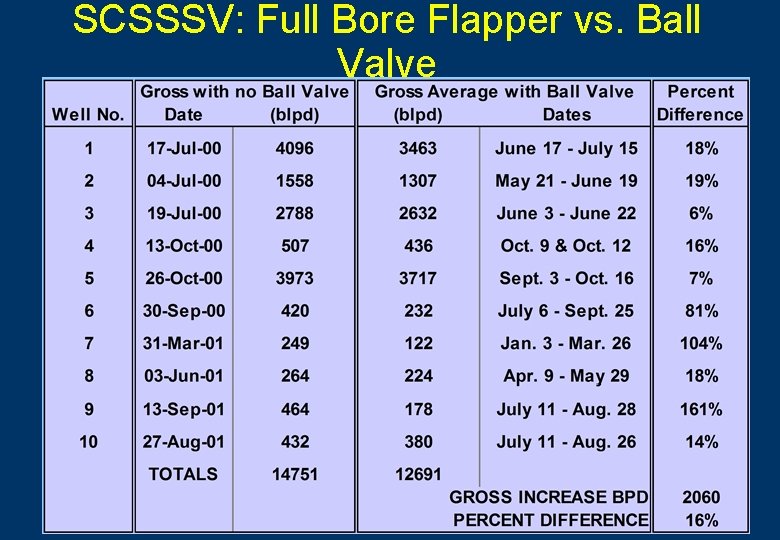 SCSSSV: Full Bore Flapper vs. Ball Valve 