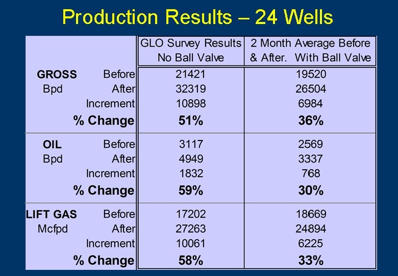 Production Results – 24 Wells 