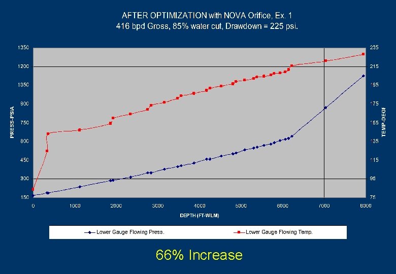 66% Increase 