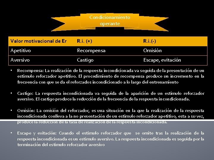 Condicionamiento operante Valor motivacional de Er R. i. (+) R. i. (-) Apetitivo Recompensa