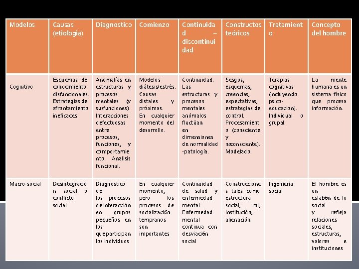 Modelos Cognitivo Macro-social Causas (etiología) Diagnostico Comienzo Continuida d – discontinui dad Constructos teóricos