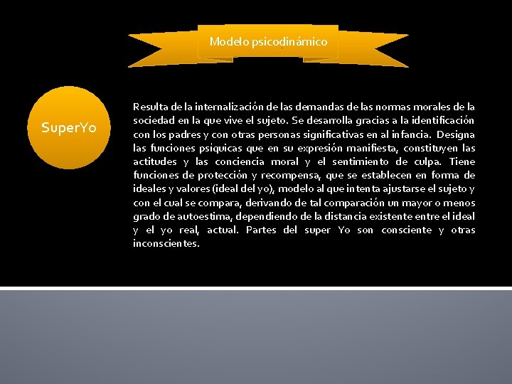 Modelo psicodinámico Super. Yo Resulta de la internalización de las demandas de las normas