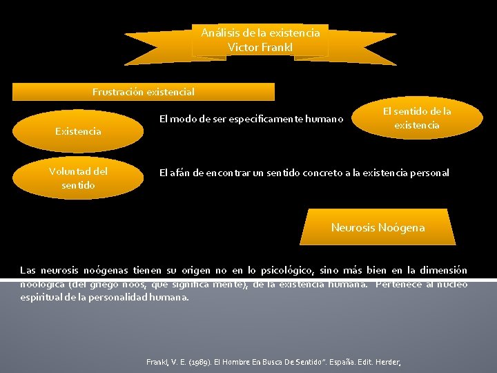 Análisis de la existencia Victor Frankl Frustración existencial Existencia Voluntad del sentido El modo