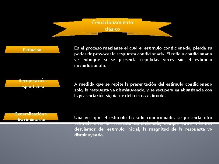 Condicionamiento clásico Extinción Recuperación espontanea Generalización y discriminación Es el proceso mediante el cual