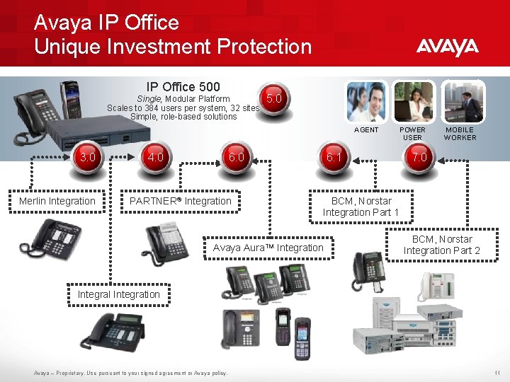 Avaya IP Office Unique Investment Protection IP Office 500 Single, Modular Platform Scales to