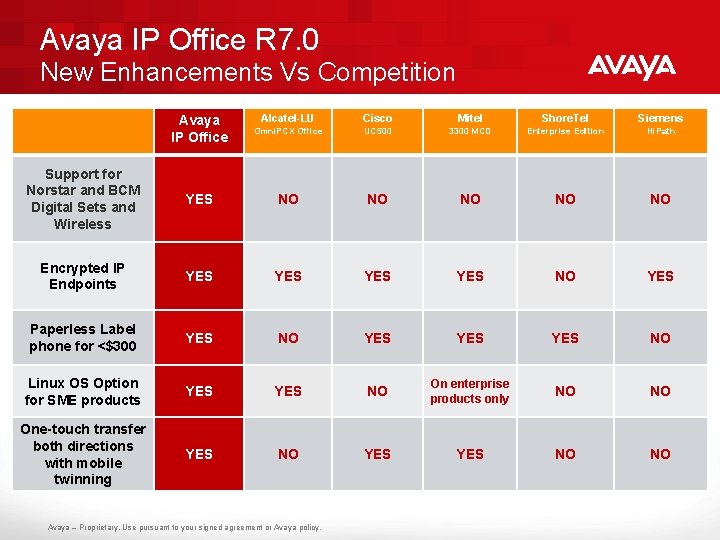 Avaya IP Office R 7. 0 New Enhancements Vs Competition Avaya IP Office Alcatel-LU