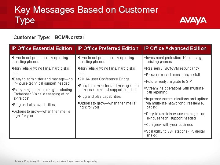 Key Messages Based on Customer Type: BCM/Norstar IP Office Essential Edition IP Office Preferred