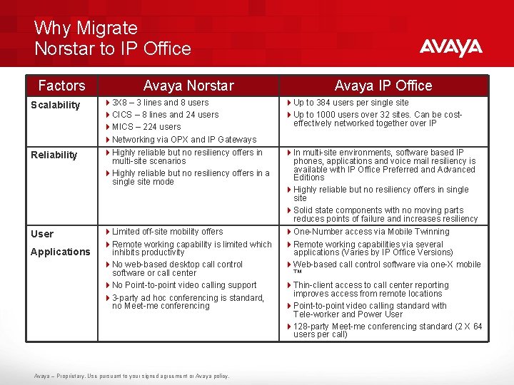 Why Migrate Norstar to IP Office Factors Scalability Reliability User Applications Avaya Norstar 43