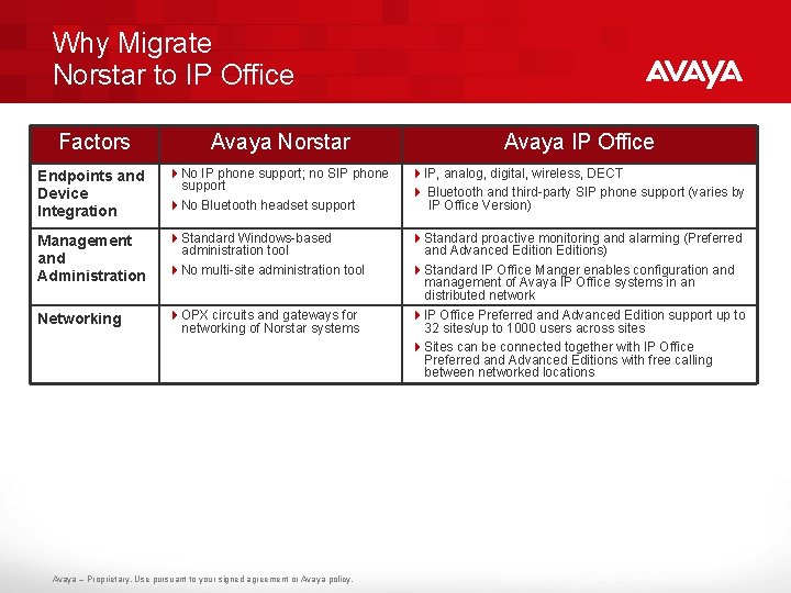 Why Migrate Norstar to IP Office Factors Avaya Norstar Avaya IP Office Endpoints and