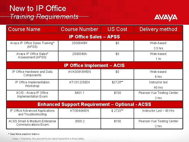 New to IP Office Training Requirements Course Name Course Number US Cost Delivery method