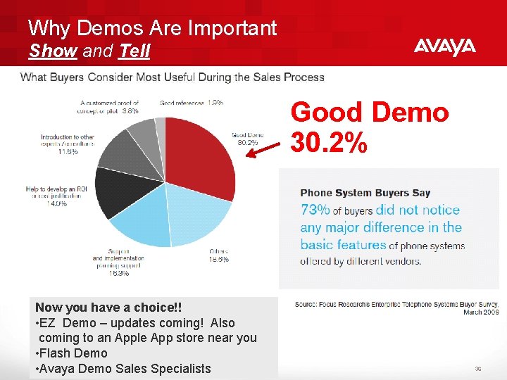 Why Demos Are Important Show and Tell Good Demo 30. 2% Now you have
