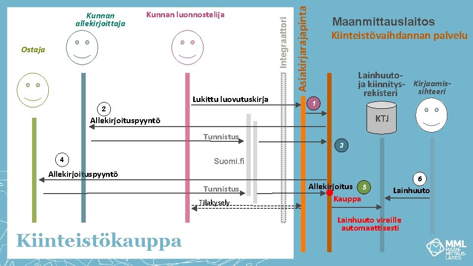 Ostaja Lukittu luovutuskirja 2 Asiakirjarajapinta Kunnan luonnostelija Integraattori Kunnan allekirjoittaja 4 Maanmittauslaitos Kiinteistövaihdannan palvelu