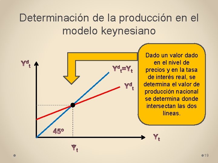 Determinación de la producción en el modelo keynesiano Dado un valor dado en el