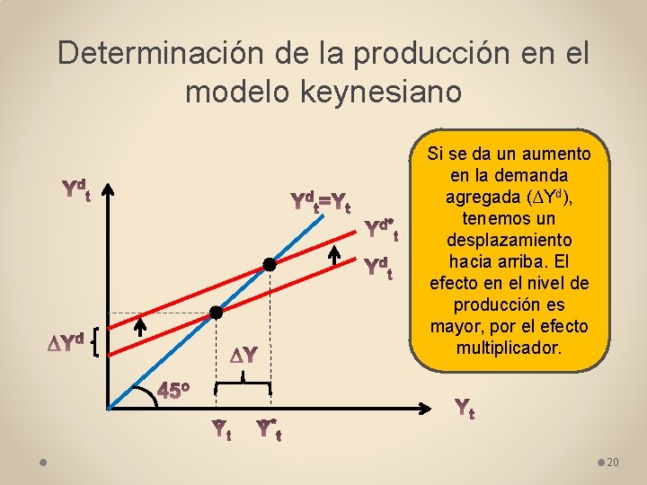 Determinación de la producción en el modelo keynesiano Si se da un aumento en