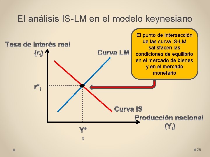 El análisis IS-LM en el modelo keynesiano El punto de intersección de las curva