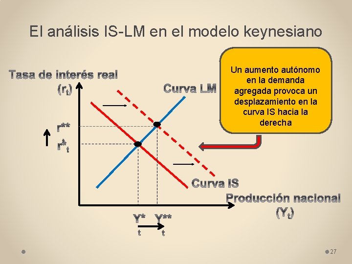 El análisis IS-LM en el modelo keynesiano Un aumento autónomo en la demanda agregada