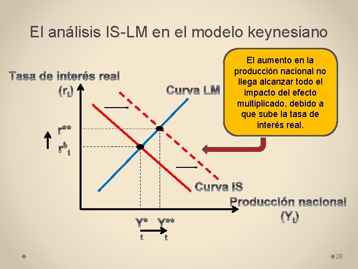 El análisis IS-LM en el modelo keynesiano El aumento en la producción nacional no