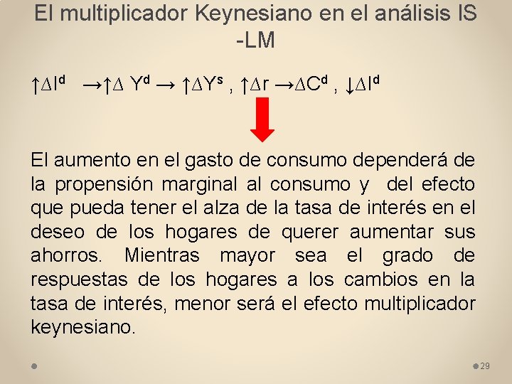 El multiplicador Keynesiano en el análisis IS -LM ↑∆Id →↑∆ Yd → ↑∆Ys ,