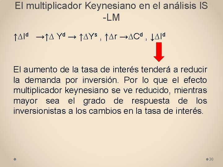 El multiplicador Keynesiano en el análisis IS -LM ↑∆Id →↑∆ Yd → ↑∆Ys ,
