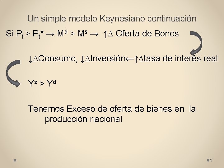 Un simple modelo Keynesiano continuación Si Pt > Pt* → Md > Ms →