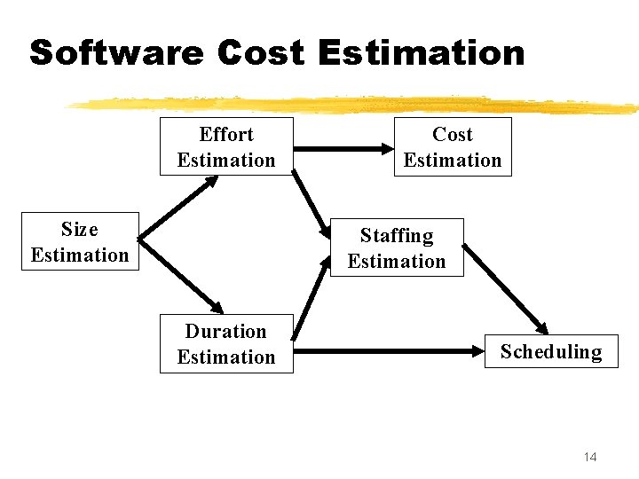 Software Cost Estimation Effort Estimation Size Estimation Cost Estimation Staffing Estimation Duration Estimation Scheduling