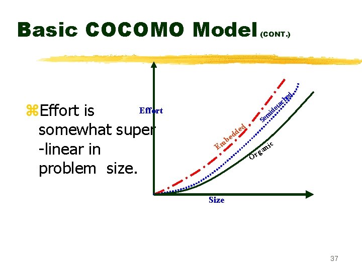 Basic COCOMO Model z. Effort is somewhat super -linear in problem size. (CONT. )
