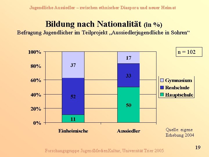 Jugendliche Aussiedler – zwischen ethnischer Diaspora und neuer Heimat Bildung nach Nationalität (in %)
